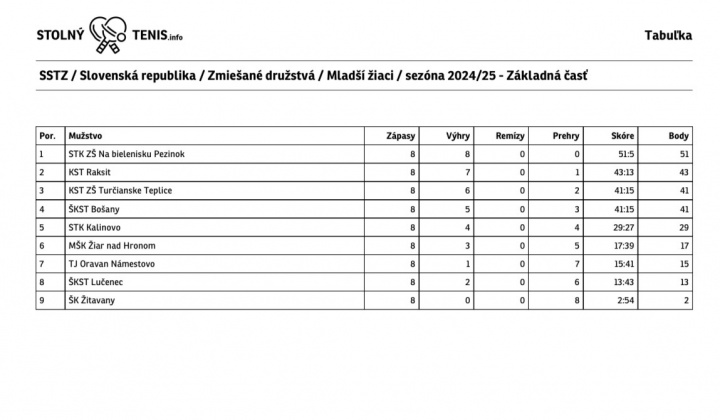 1. fotografia fotogalérie Stolný tenis ŠŠ / Posledné kolo extraligy zmiešaných družstiev mladšieho žiactva v Kalinove - foto